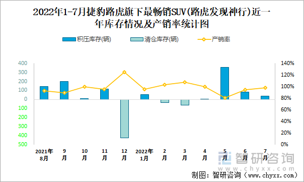 2022年1-7月捷豹路虎(SUV)旗下最畅销SUV（路虎发现神行）近一年库存情况及产销率统计图