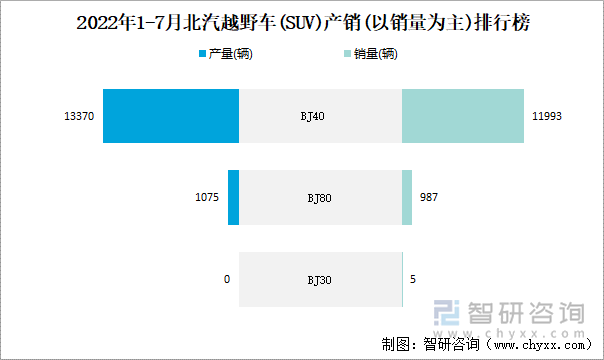 2022年1-7月北汽越野车(SUV)产销(以销量为主)排行榜