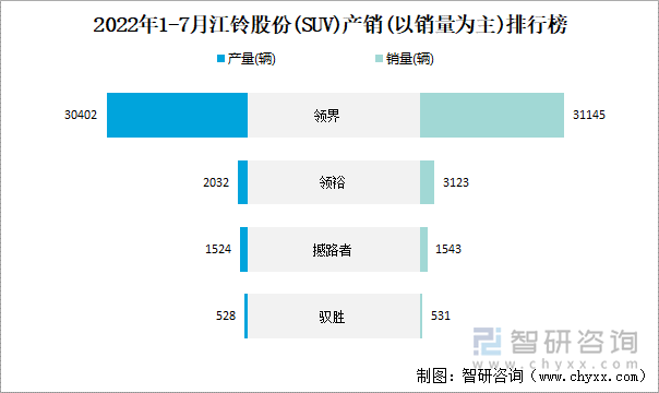 2022年1-7月江铃股份(SUV)产销(以销量为主)排行榜