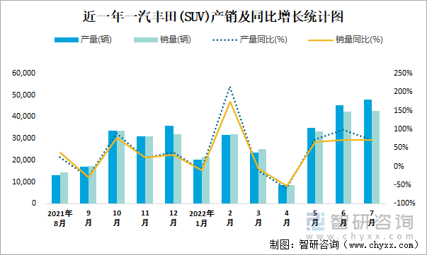 近一年一汽丰田(SUV)产销及同比增长统计图