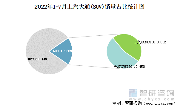 2022年1-7月上汽大通(SUV)销量占比统计图