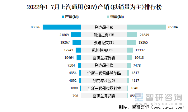 2022年1-7月上汽通用(SUV)产销(以销量为主)排行榜