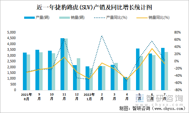 近一年捷豹路虎(SUV)产销及同比增长统计图