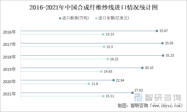 2016-2021年中国合成纤维纱线进口情况统计图