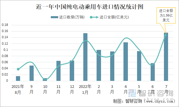 近一年中国纯电动乘用车进口情况统计图