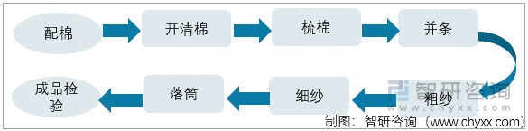 普梳纱工序