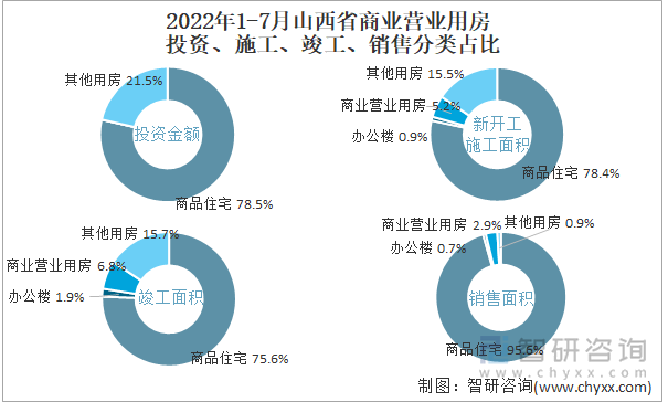 2022年1-7月山西省商业营业用房投资、施工、竣工、销售分类占比