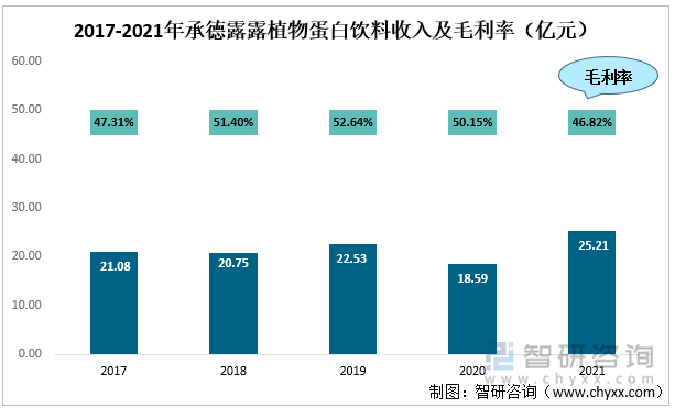 2017-2021年承德露露植物蛋白饮料收入及毛利率（亿元）