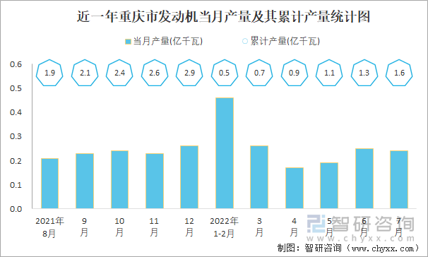 近一年重庆市发动机当月产量及其累计产量统计图