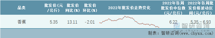 2022年第41周全国香蕉平均批发价统计表