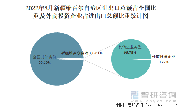 2022年8月新疆维吾尔自治区进出口总额占全国比重及外商投资企业占进出口总额比重统计图