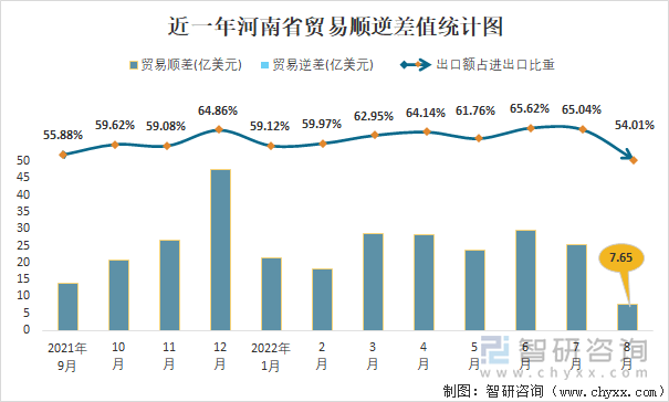 近一年河南省贸易顺逆差值统计图