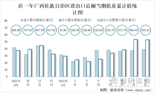 近一年广西壮族自治区进出口总额当期值及累计值统计图