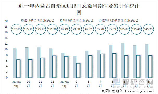 近一年内蒙古自治区进出口总额当期值及累计值统计图