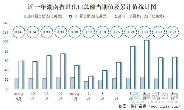 近一年湖南省进出口总额当期值及累计值统计图