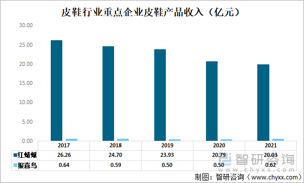 皮鞋行业重点企业皮鞋产品收入（亿元）