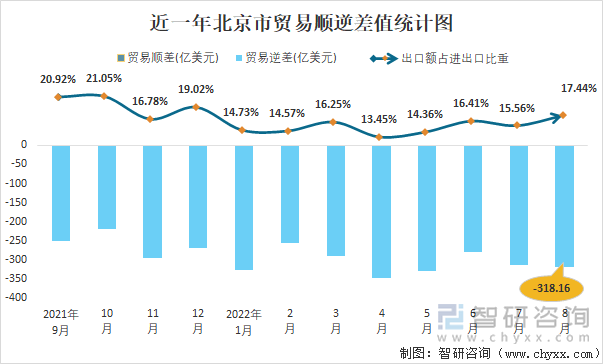 近一年北京市贸易顺逆差值统计图