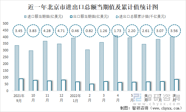 近一年北京市进出口总额当期值及累计值统计图