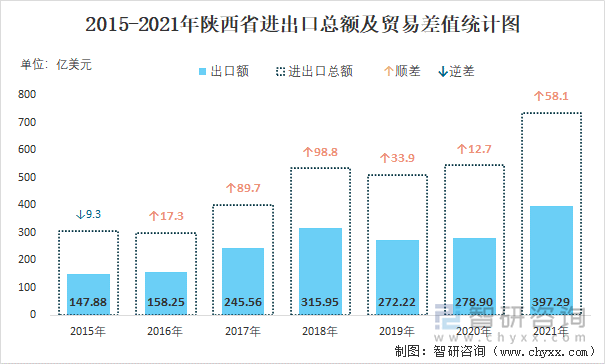 2015-2021年陕西省进出口总额及贸易差值统计图