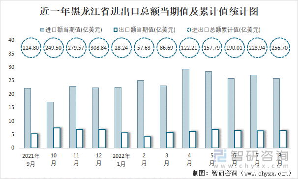 近一年黑龙江省进出口总额当期值及累计值统计图