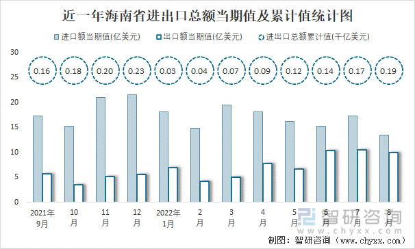 近一年海南省进出口总额当期值及累计值统计图