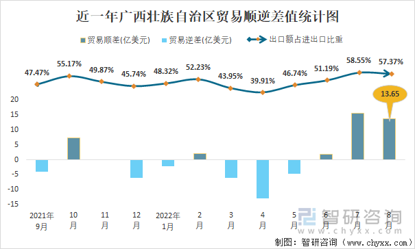 近一年广西壮族自治区贸易顺逆差值统计图