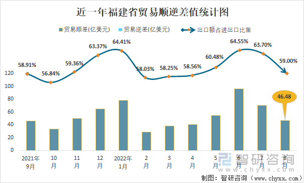 近一年福建省贸易顺逆差值统计图