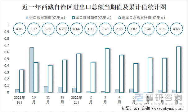 近一年西藏自治区进出口总额当期值及累计值统计图