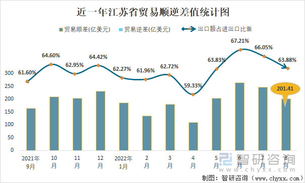 近一年江苏省贸易顺逆差值统计图