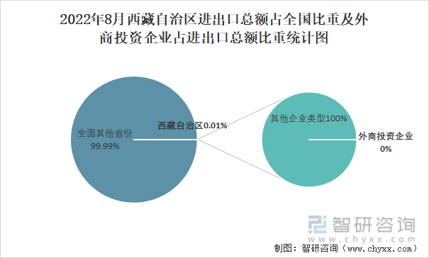 2022年8月西藏自治区进出口总额占全国比重及外商投资企业占进出口总额比重统计图