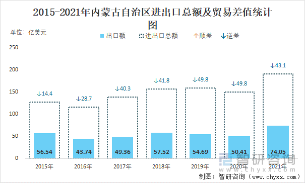 2015-2021年内蒙古自治区进出口总额及贸易差值统计图