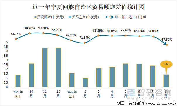 近一年宁夏回族自治区贸易顺逆差值统计图