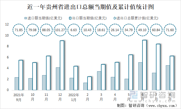 近一年贵州省进出口总额当期值及累计值统计图