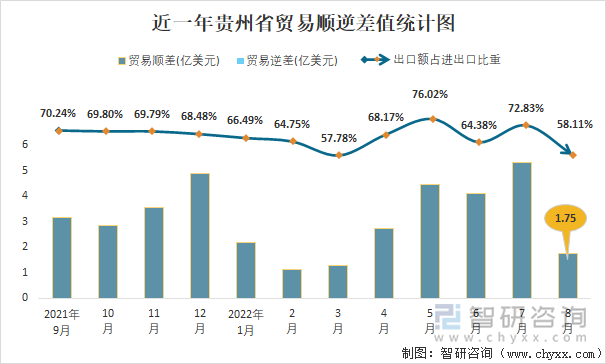 近一年贵州省贸易顺逆差值统计图