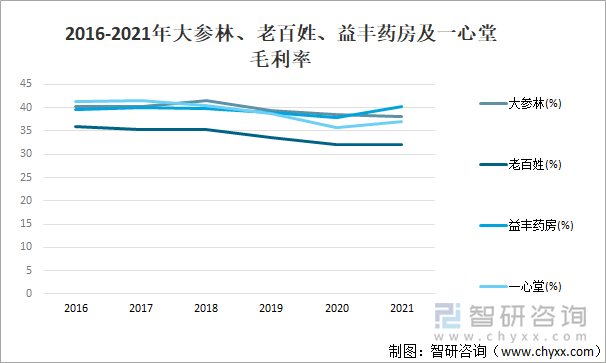 2016-2021年大参林、老百姓、益丰药房及一心堂毛利率