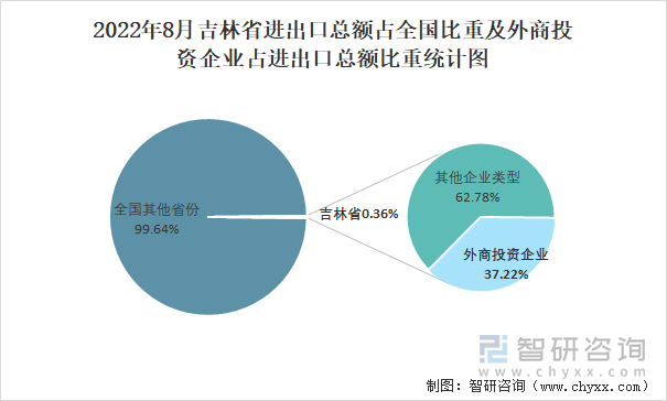 2022年8月吉林省进出口总额占全国比重及外商投资企业占进出口总额比重统计图