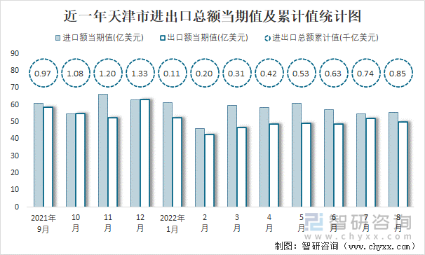 近一年天津市进出口总额当期值及累计值统计图