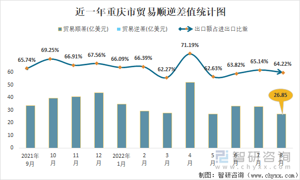 近一年重庆市贸易顺逆差值统计图