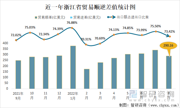 近一年浙江省贸易顺逆差值统计图