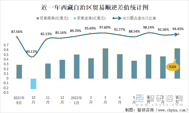 近一年西藏自治区贸易顺逆差值统计图