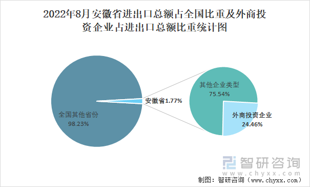 2022年8月安徽省进出口总额占全国比重及外商投资企业占进出口总额比重统计图