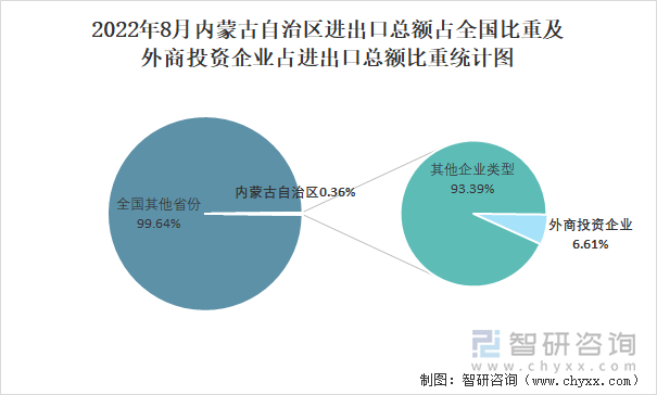 2022年8月内蒙古自治区进出口总额占全国比重及外商投资企业占进出口总额比重统计图