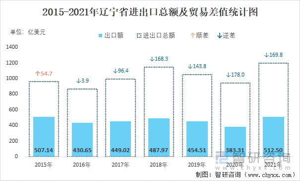 2015-2021年辽宁省进出口总额及贸易差值统计图