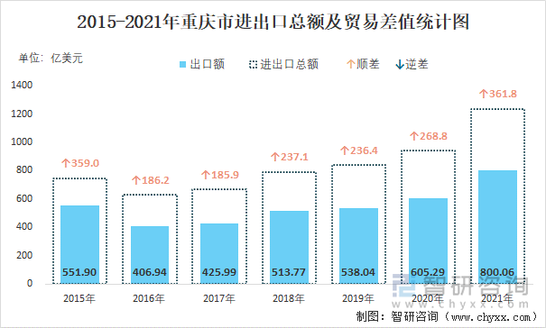 2015-2021年重庆市进出口总额及贸易差值统计图