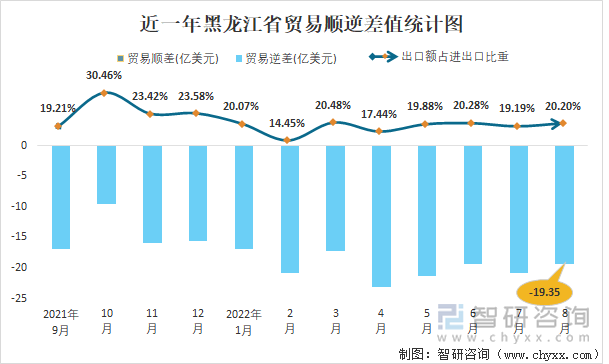 近一年黑龙江省贸易顺逆差值统计图