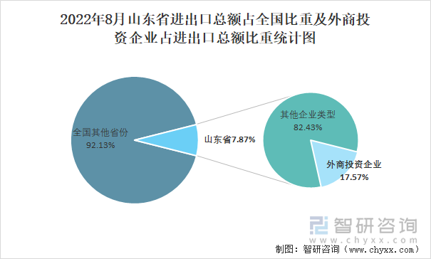 2022年8月山东省进出口总额占全国比重及外商投资企业占进出口总额比重统计图