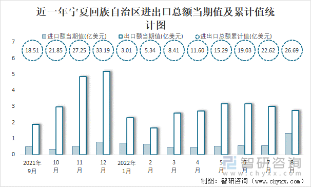 近一年宁夏回族自治区进出口总额当期值及累计值统计图