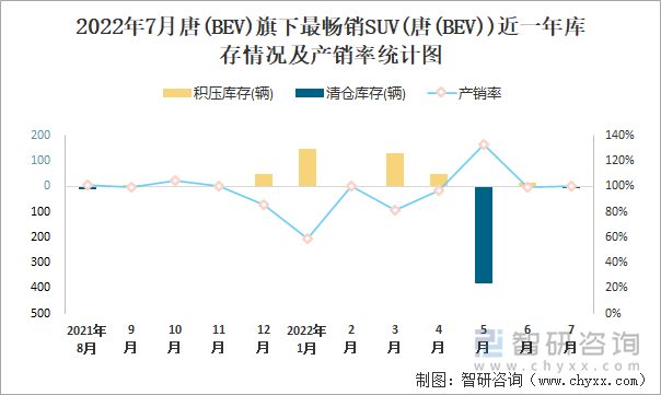 2022年7月唐(BEV)(SUV)旗下最畅销SUV(唐(BEV))近一年库存情况及产销率统计图