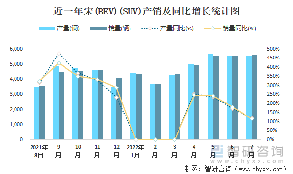 近一年宋(BEV)(SUV)产销及同比增长统计图