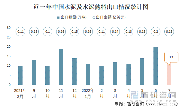 近一年中国水泥及水泥熟料出口情况统计图